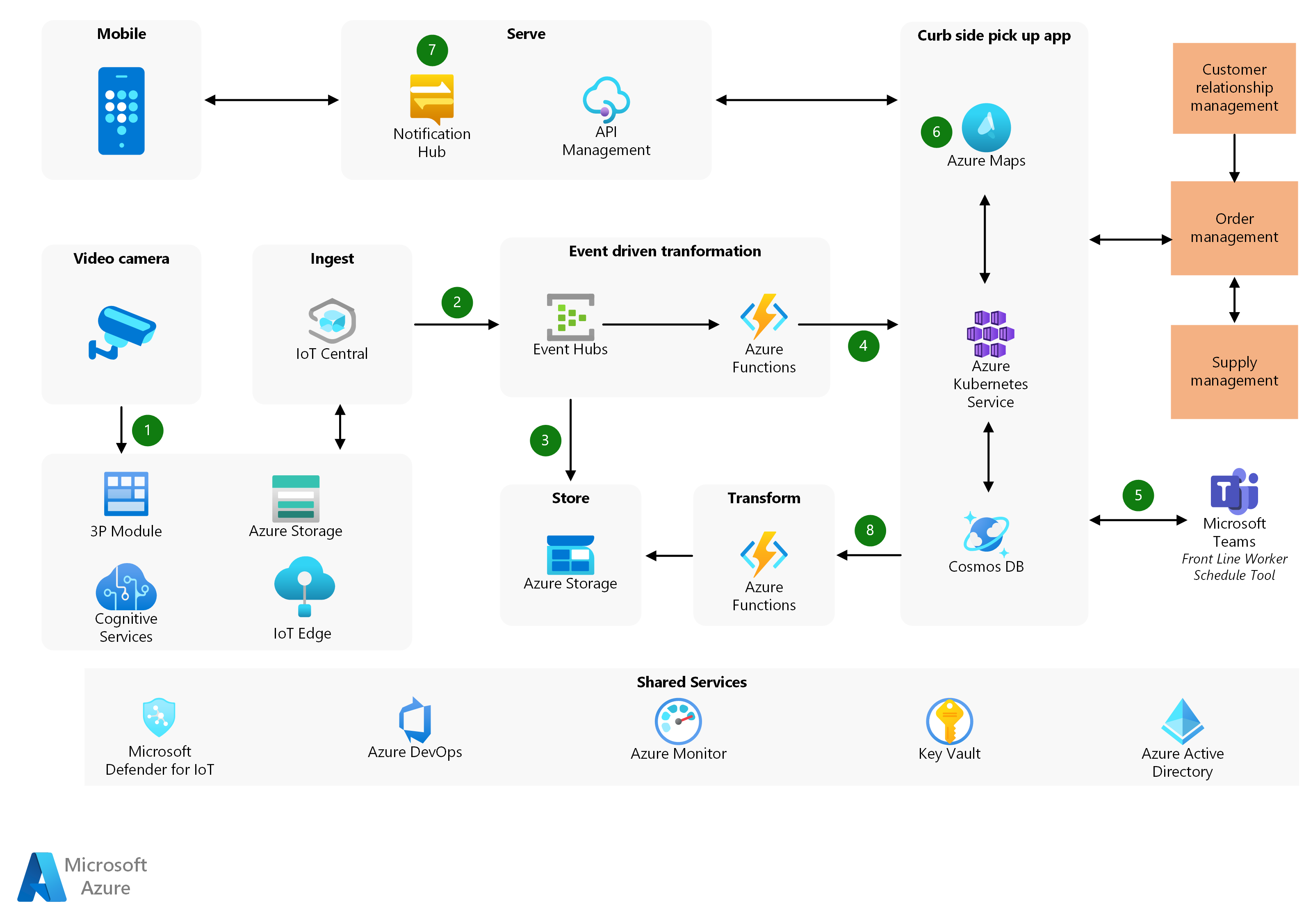 Buy Online Pick Up In Store Retail Azure Solution Ideas Microsoft Learn