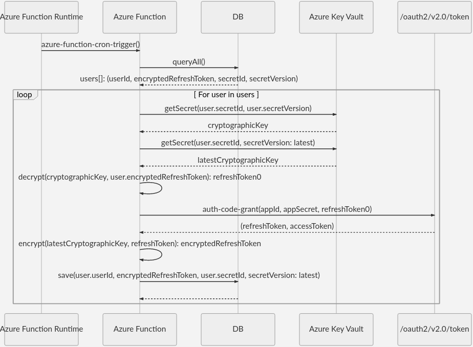 Diagram that shows the sequence of syncing token refresh with key rotation.