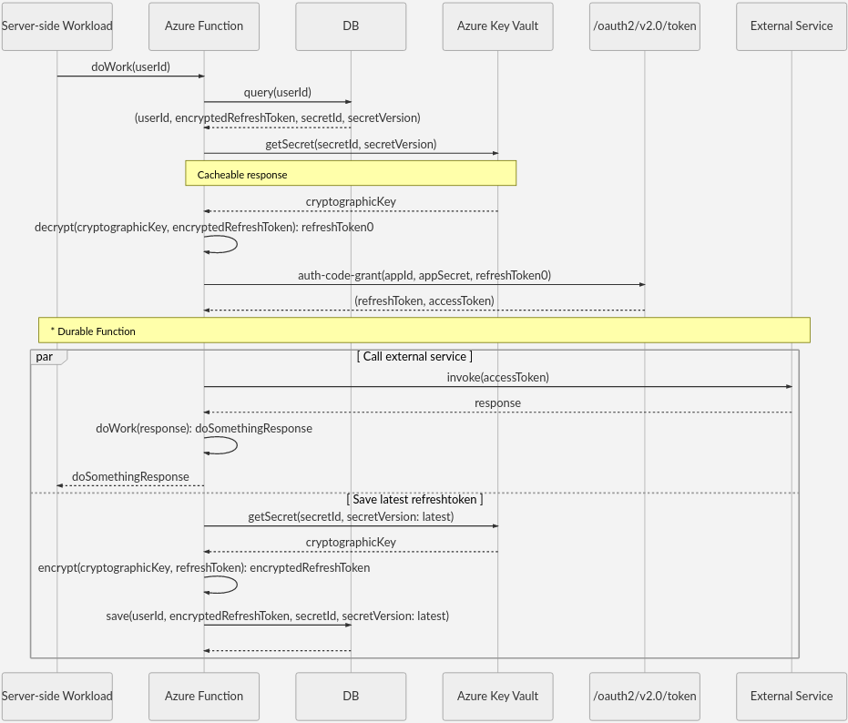 Diagram that shows the stored token usage sequence.