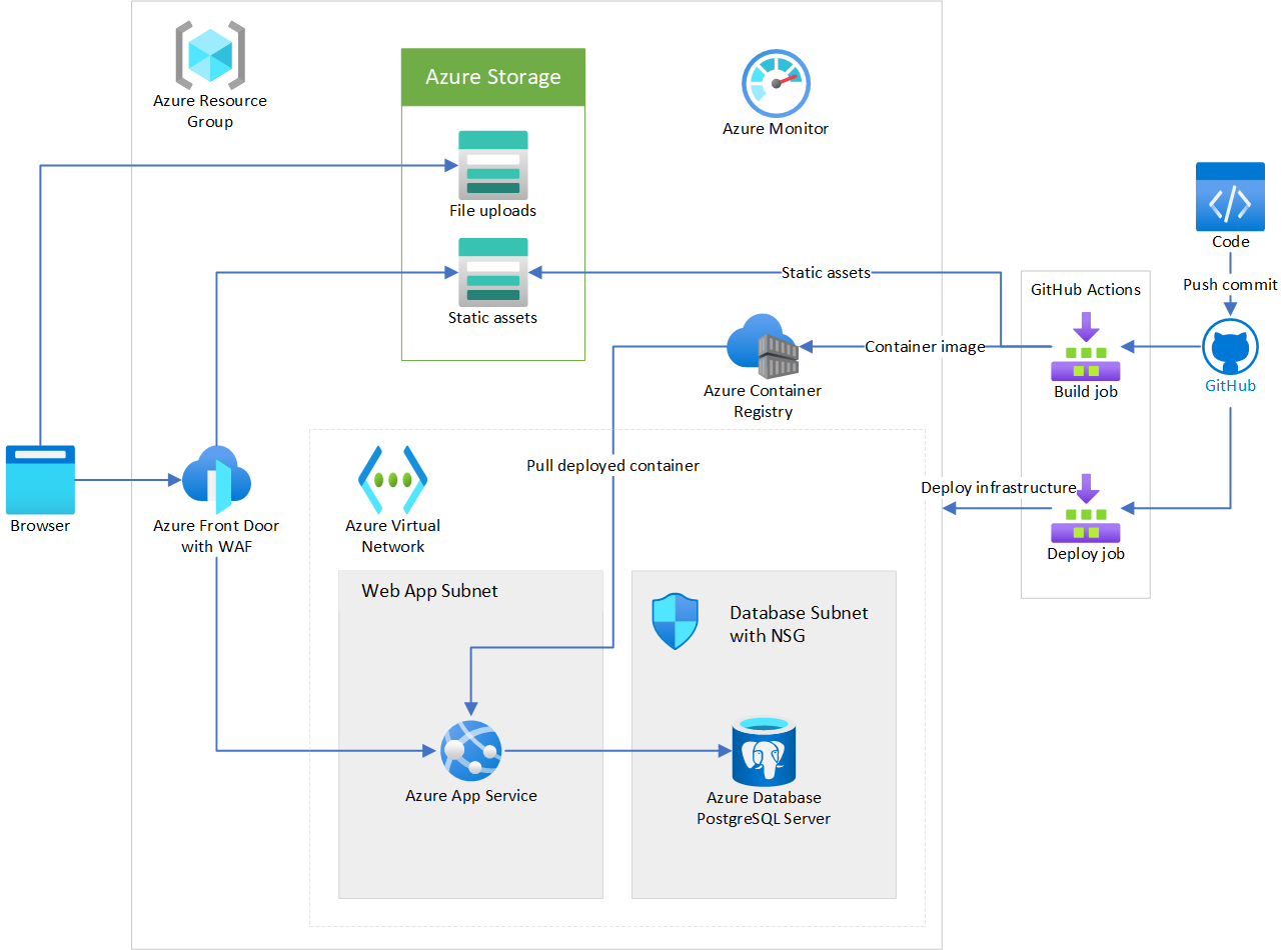 Diagram that shows the core startup stack architecture Contoso used to deploy their application.