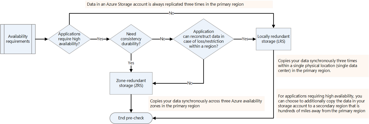 Diagram that shows a decision chart for replication requirements.