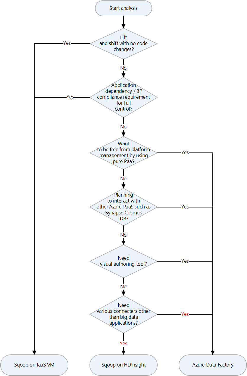 Diagram of a decision chart for selecting a migration target on Azure Apache Sqoop.