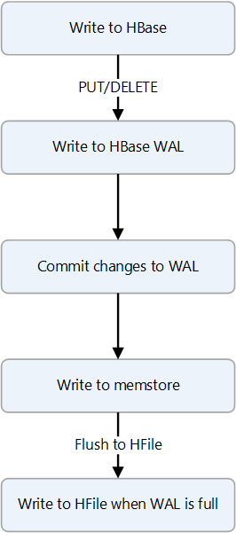 Diagram that shows the steps of a write operation.