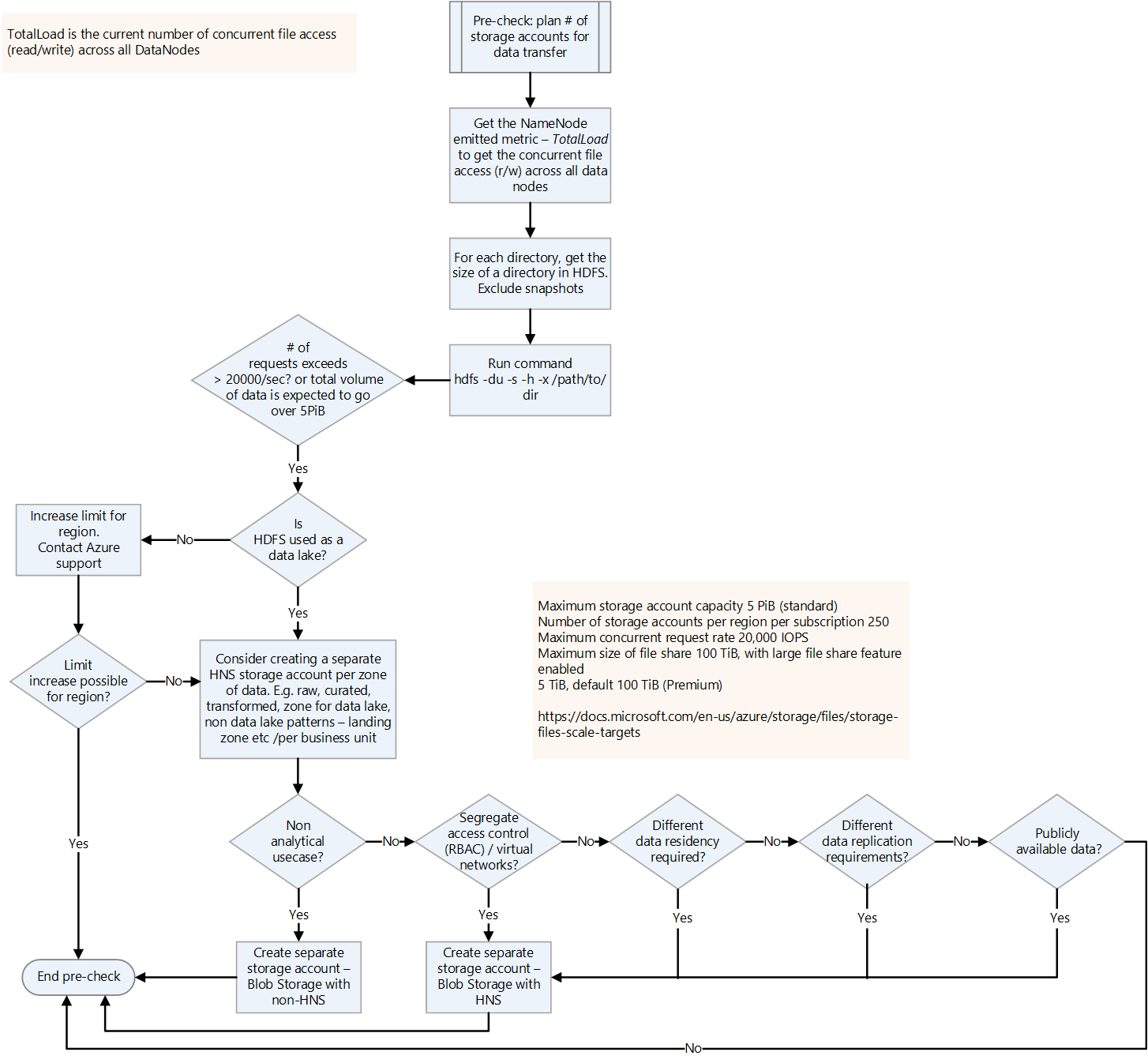 Diagram that shows a decision flowchart to determine number of storage accounts.