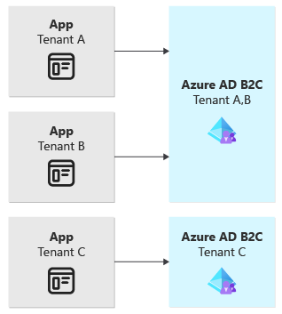 Diagram that shows three applications. Two are connected to a shared Azure AD B2C tenant. The third is connected to its own Azure AD B2C tenant.