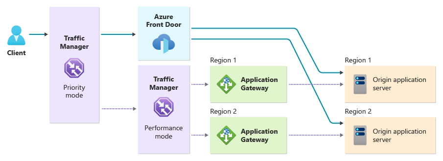 Diagram showing Azure Traffic Manager with priority routing to Azure Front Door, and a nested Traffic Manager profile using performance routing to send to Application Gateway instances in two regions.