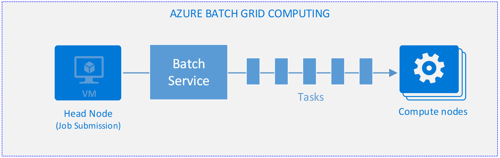 A diagram that demonstrates Azure Batch Grid Computing.