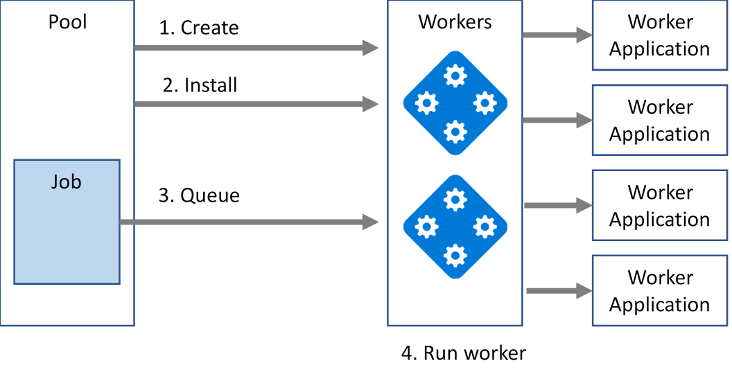 Batch run process