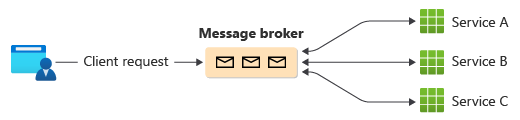 A diagram showing processing of a request using a message broker.