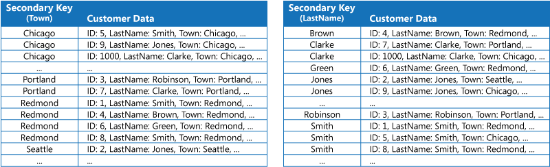 Figure 2 - Data is duplicated in each index table