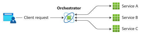 A diagram of a workflow that processes requests using a central orchestrator.