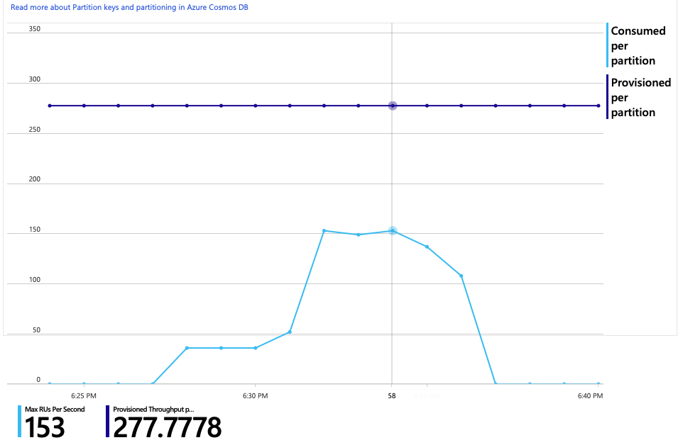 Graph of RU consumption versus provisioned RUs showing there is plenty of headroom.