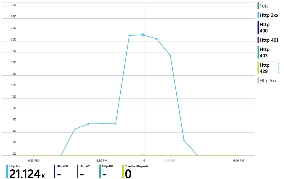 Graph of Azure Cosmos DB calls