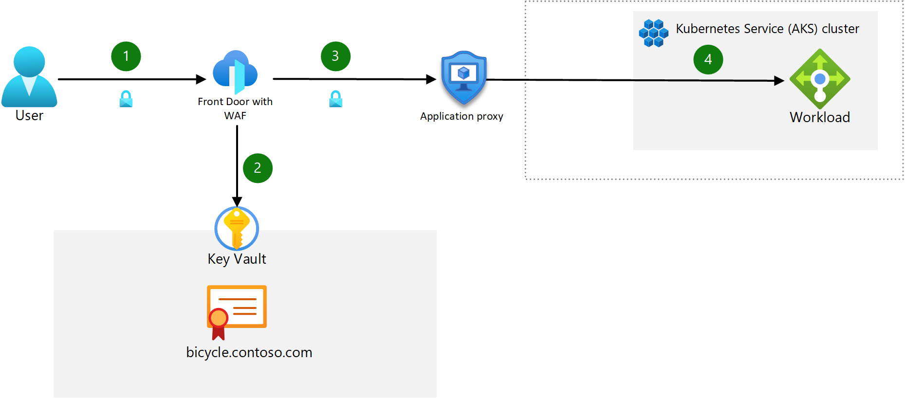 Diagram that shows the ingress traffic flow for the Windows containers on AKS reference architecture