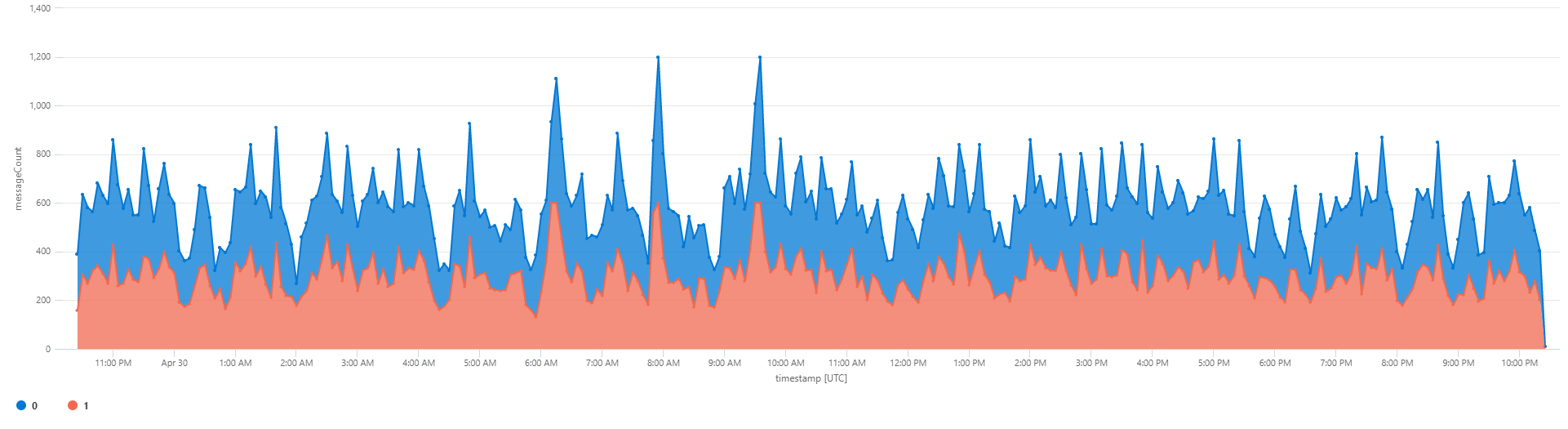 Message distribution across partitions