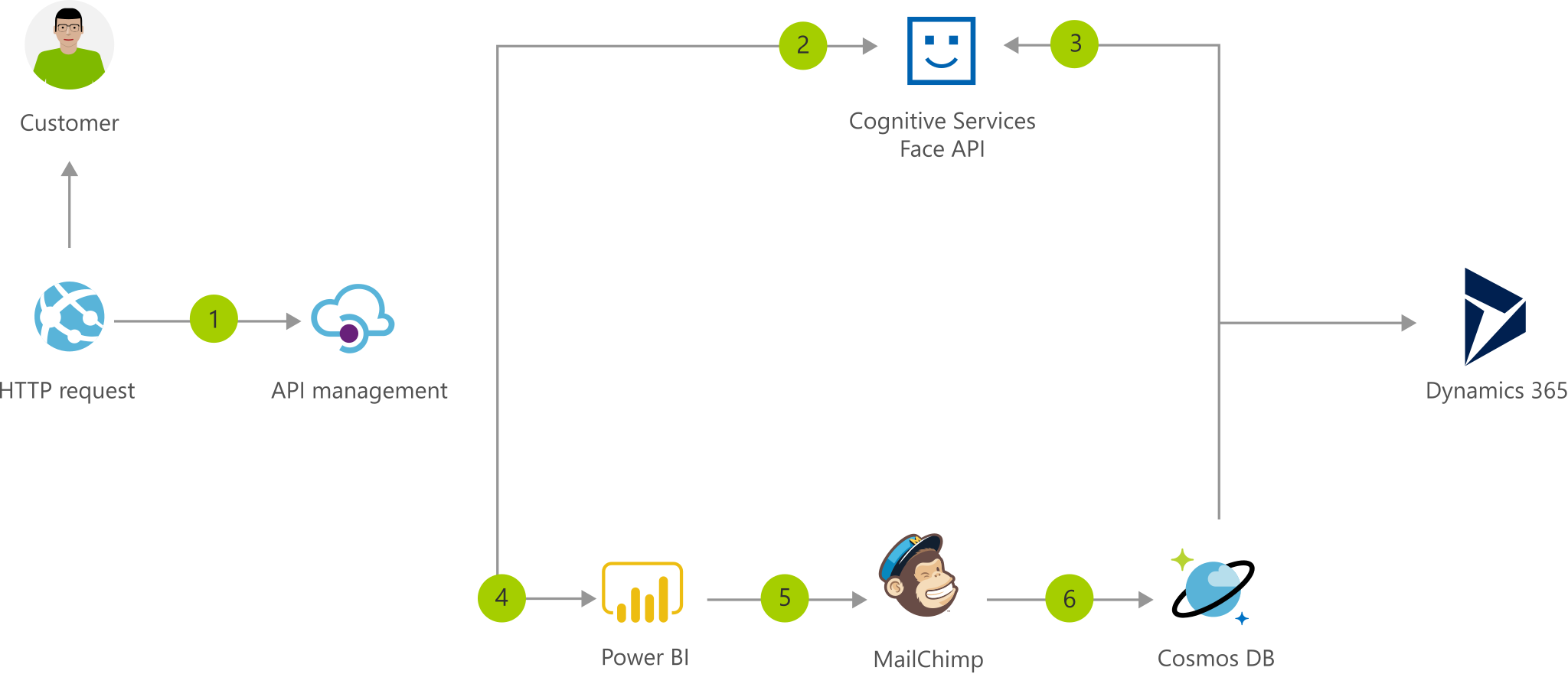 Architecture diagram that shows how customer data is sent to an endpoint and added to the Face API, a mailing list, and a database.