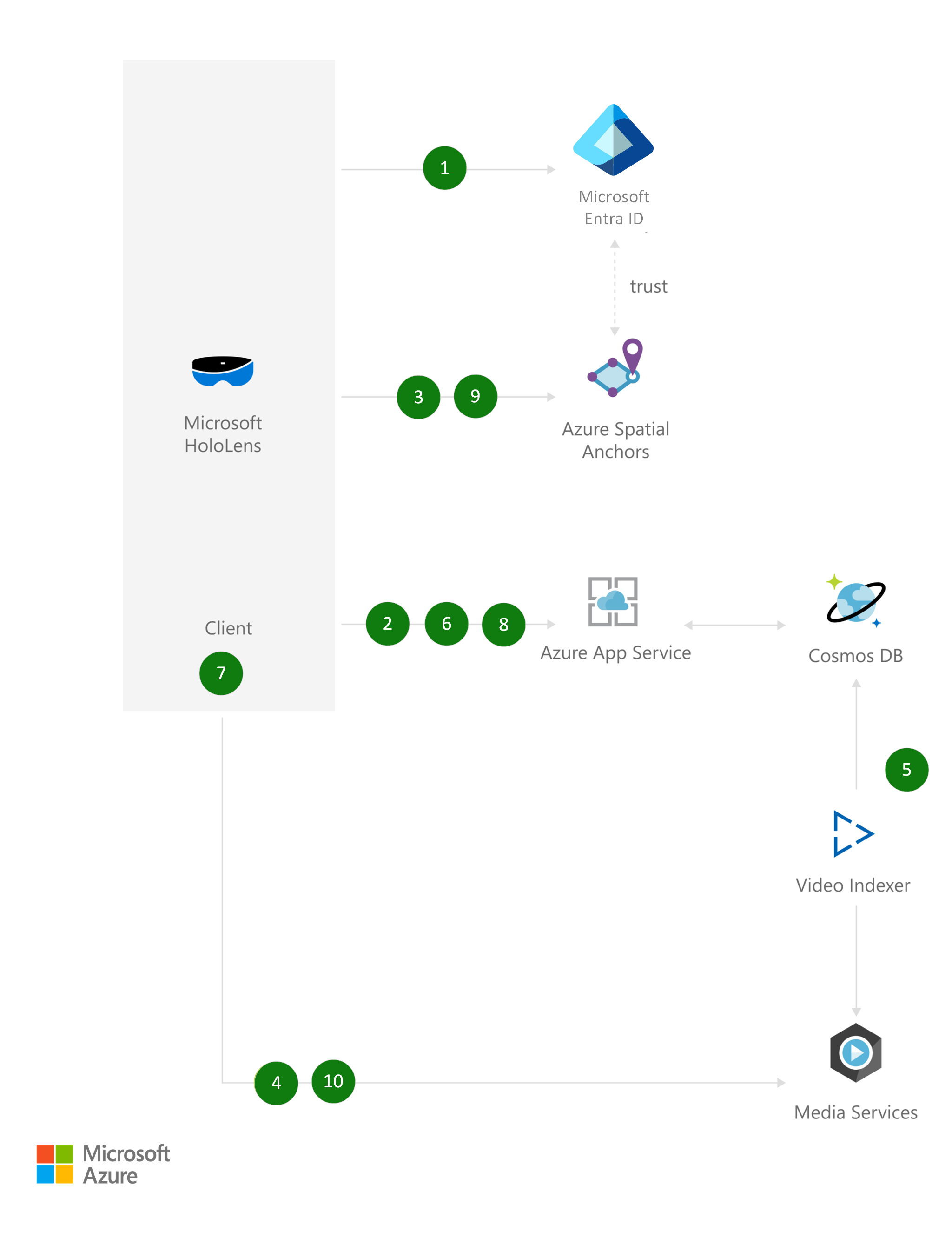 Architecture diagram shows using Microsoft Entra ID to authenticate with Microsoft Hololens.