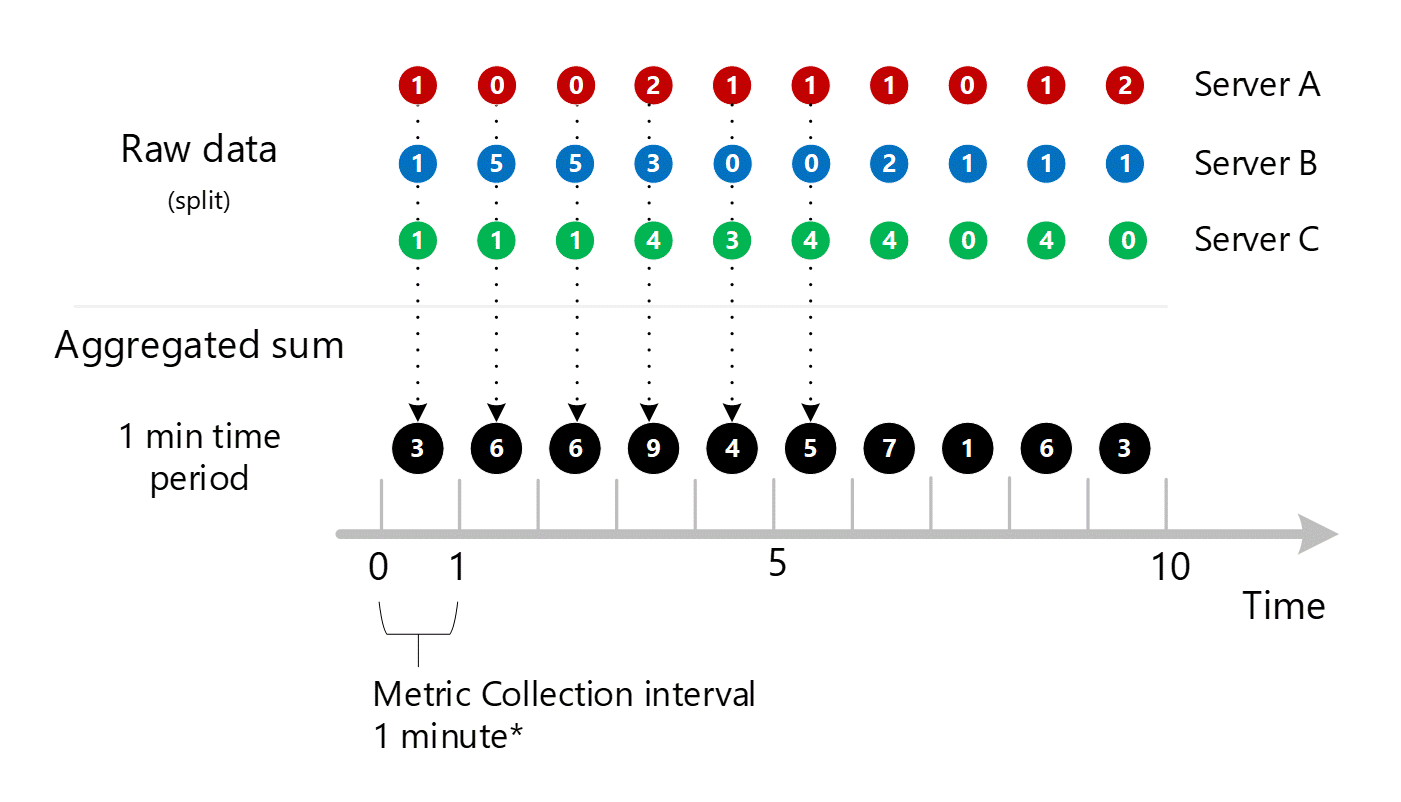 Screenshot showing multiple 1-minute aggregated entries of Server A, B, and C aggregated into 1-minute All Servers entires