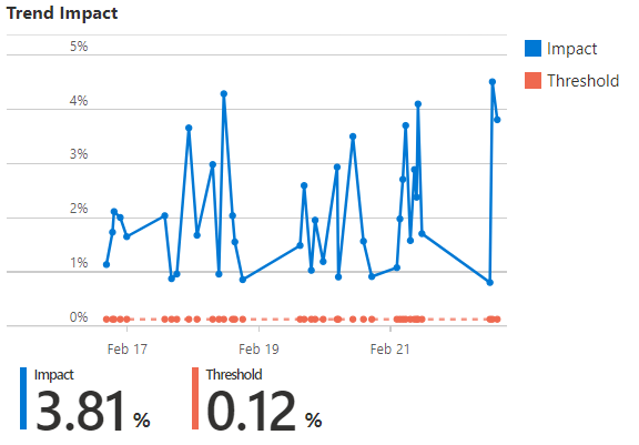 Screenshot of the C-P-U trend impact over the course of seven days.