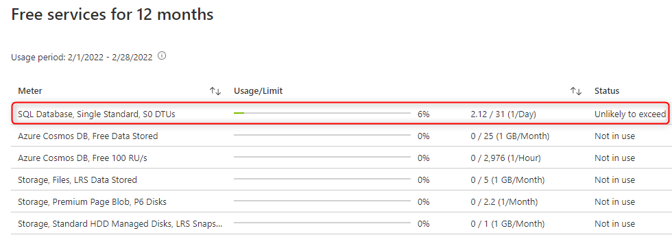 Screenshot that shows the View and track usage information page on Azure portal for all free services.