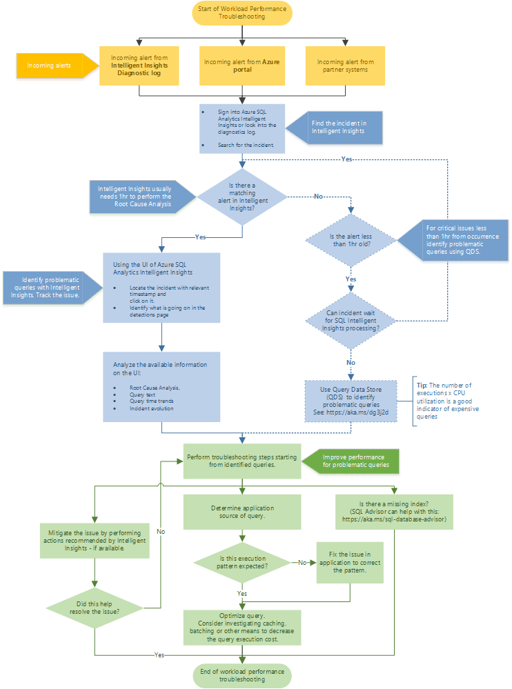 Flow chart showing a troubleshooting workflow.