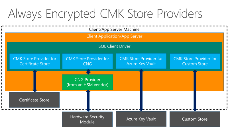 Always encrypted CMK store providers