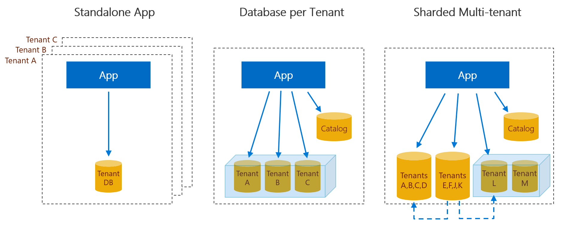 Three tenancy patterns