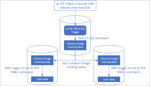 Automating the replication of schema changes