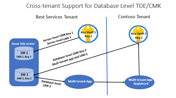 Setup and functioning of the customer-managed TDE at the database level