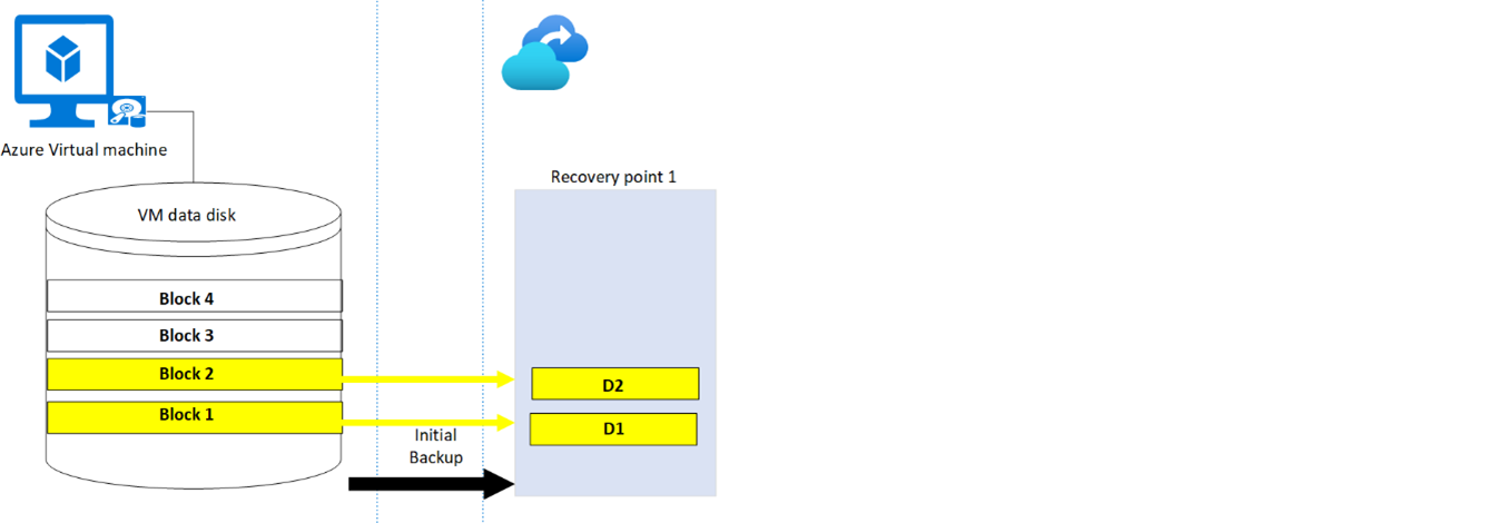 Initial backup is replicated