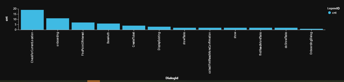 Sample summary chart for incomplete dialogs.