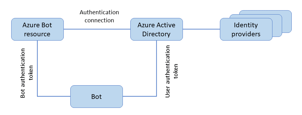 Bot authentication context