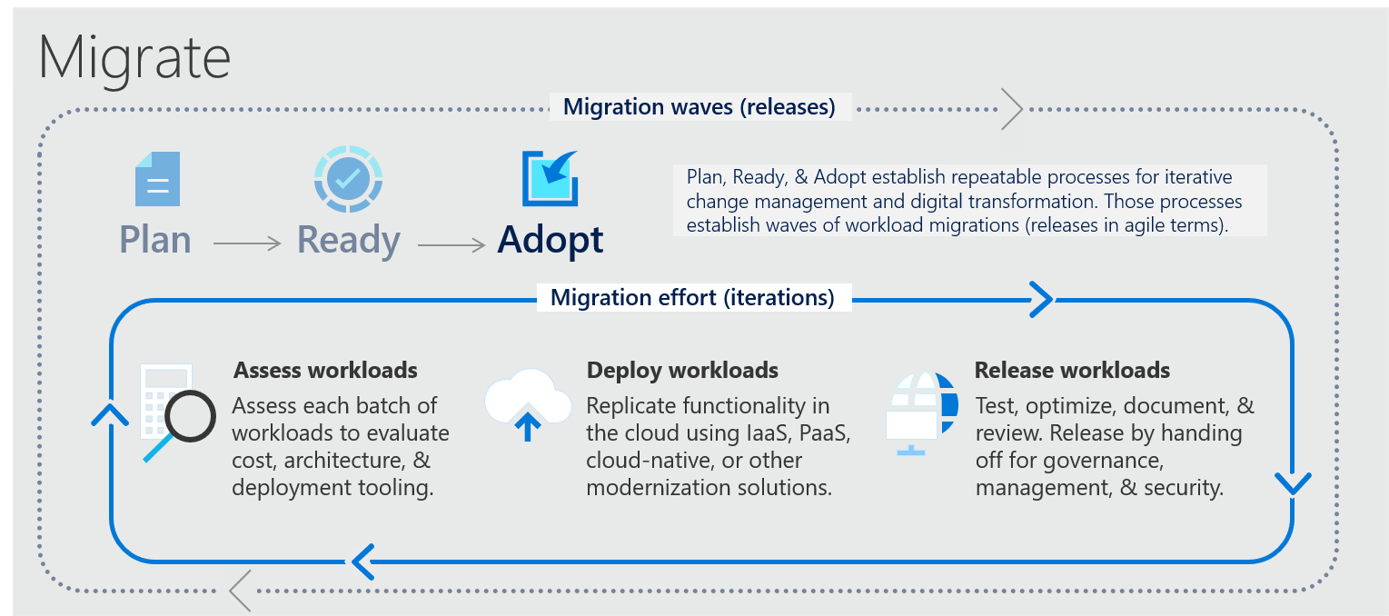 Cloud Adoption Framework Migration Model Cloud Adoption Framework Microsoft Learn