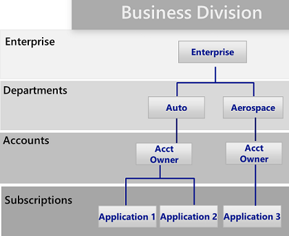Diagram that shows the business unit pattern.