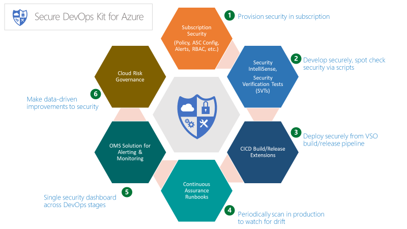 Overview diagram of the Secure DevOps Kit for Azure.