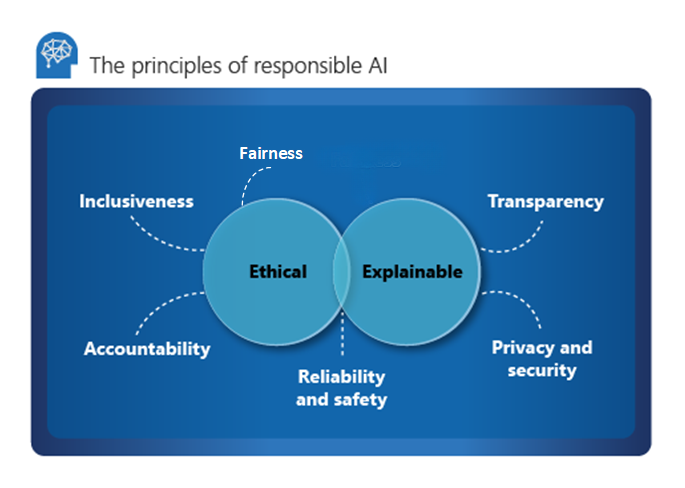 A diagram of responsible AI principles.