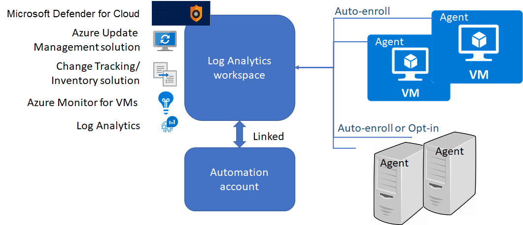 Diagram of the recommended deployment model