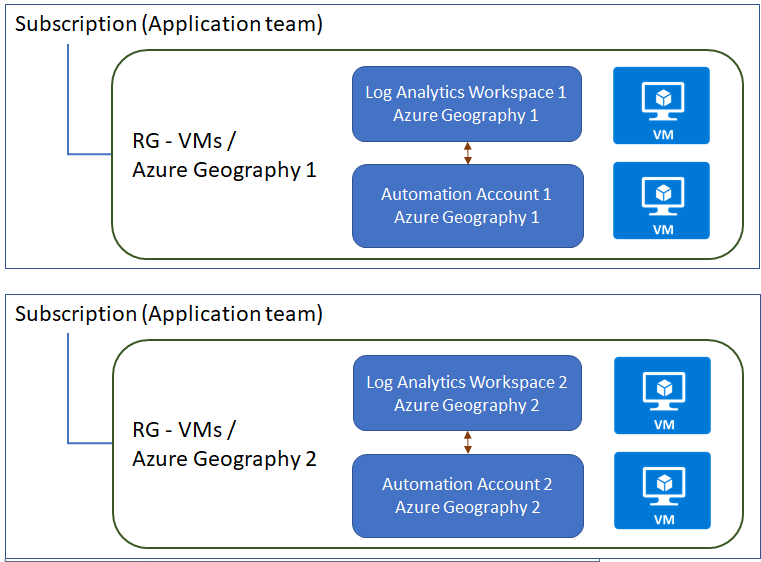 Workspace account model for decentralized environments