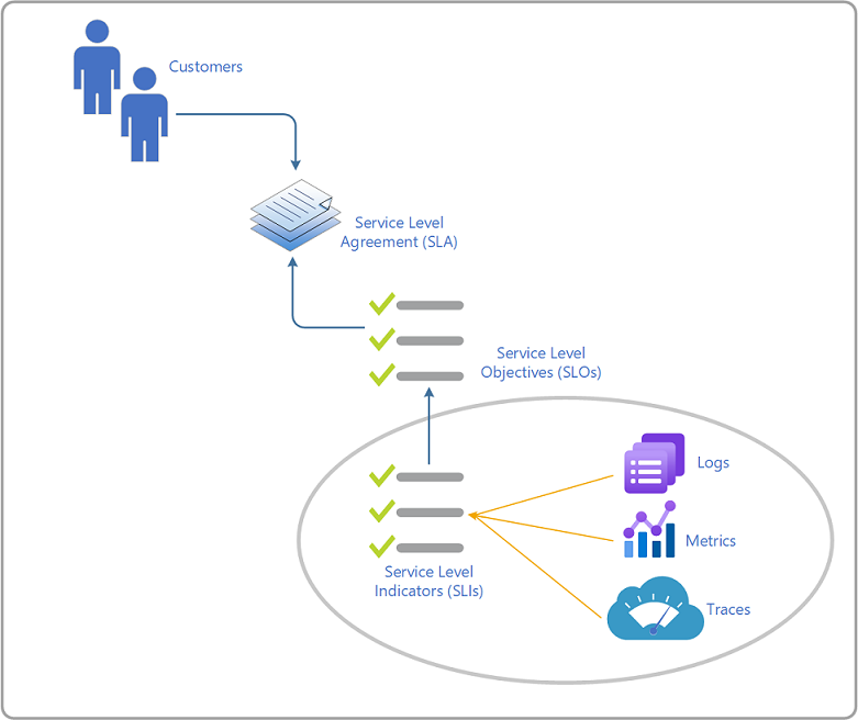 Service Level Agreement foundation building blocks