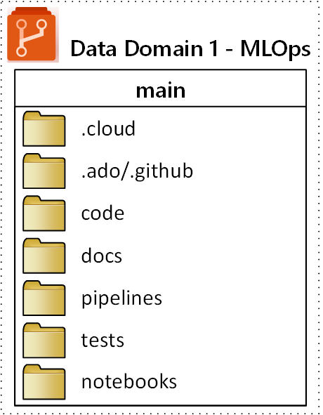 Diagram of the repository structure for MLOps.