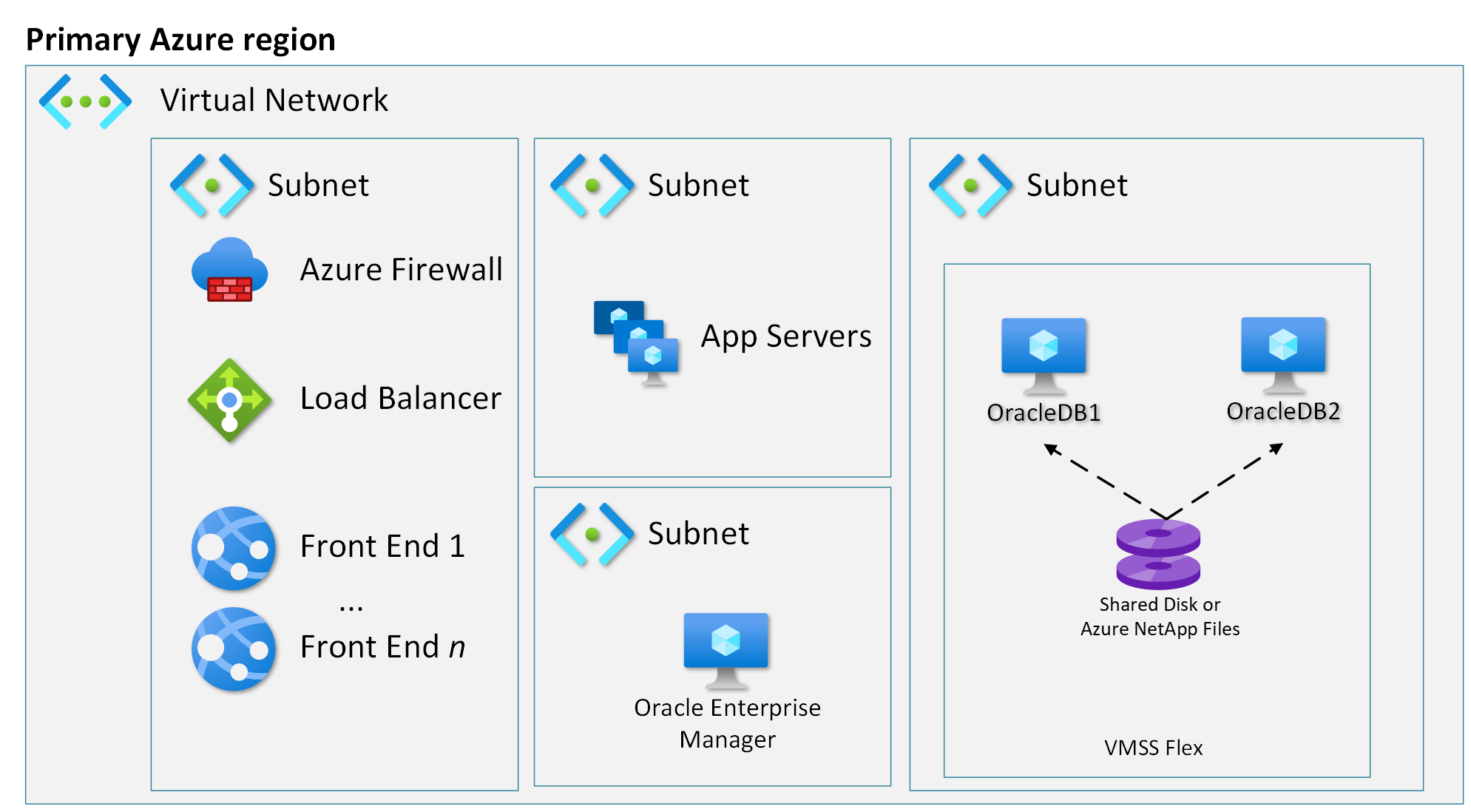 Diagram showing high availability configuration with Pacemaker for Oracle on Azure Virtual Machines landing zone accelerator.