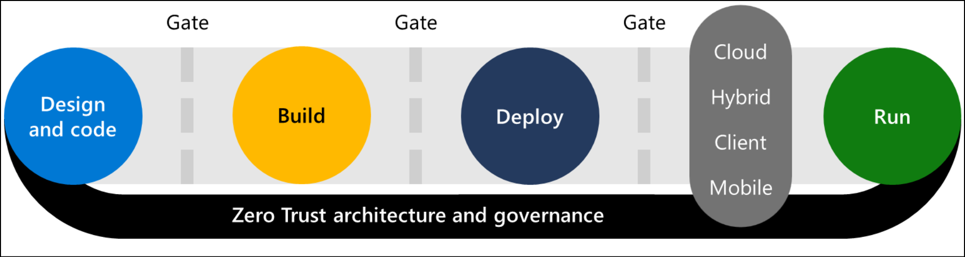Diagram of software development lifecycle with Zero Trust architecture and governance overlay.
