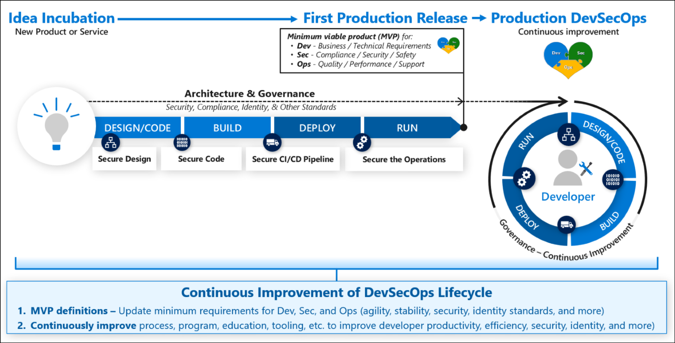 DevSecOps Phases