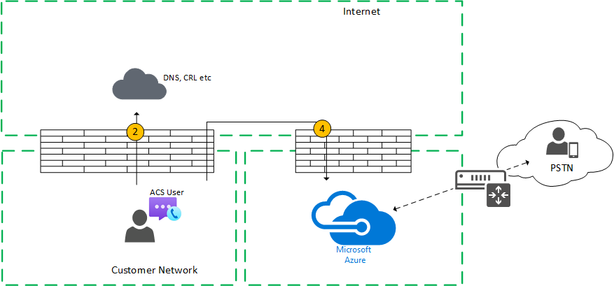 One to One Call with a PSTN Participant