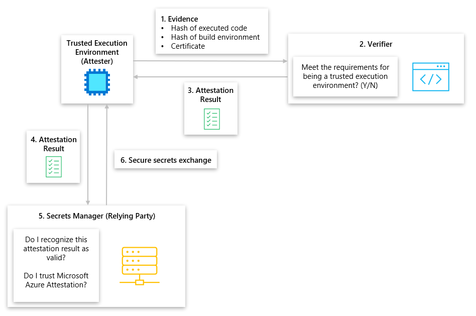 Diagram of remote attestation with the passport model for computing.