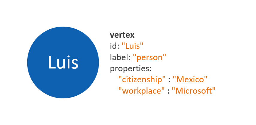 Diagram of the Luis vertex from the previous diagram with ID, label, and properties.