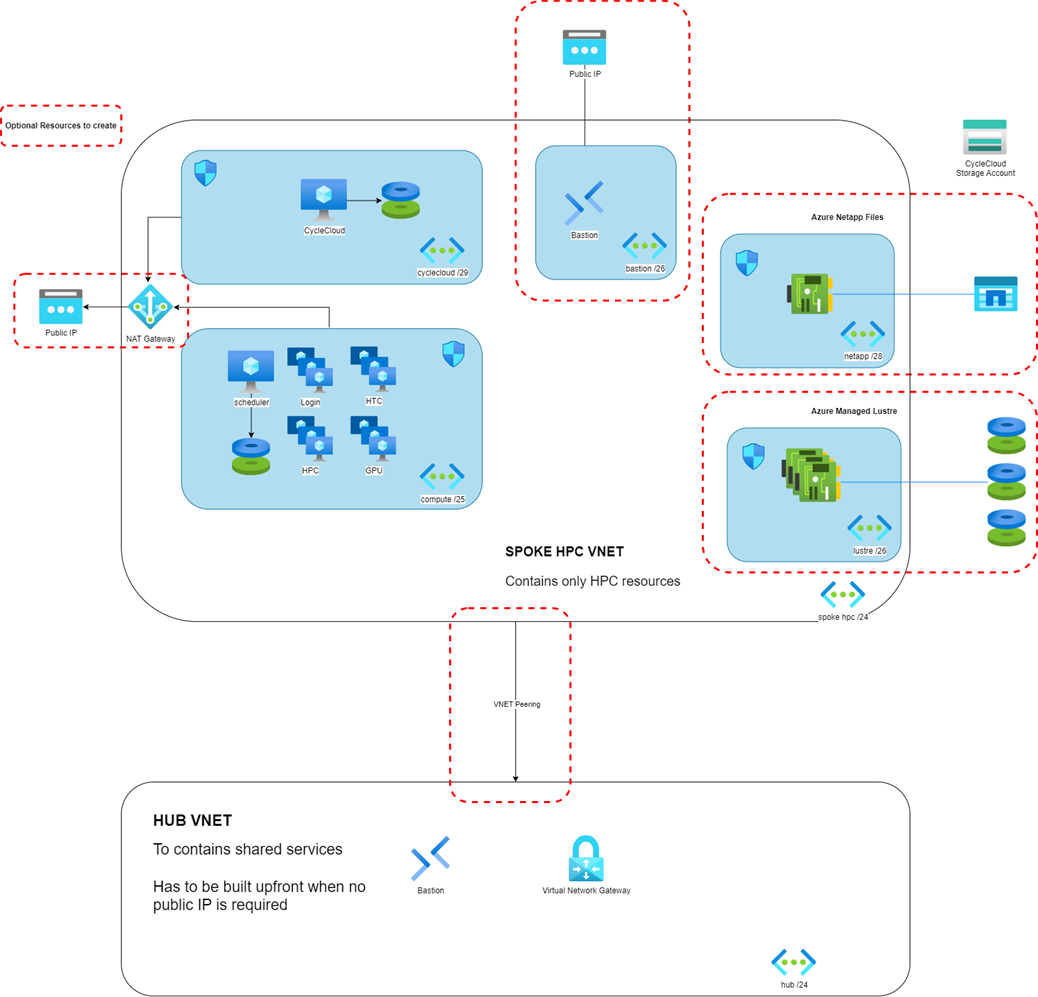 Overview Architecture