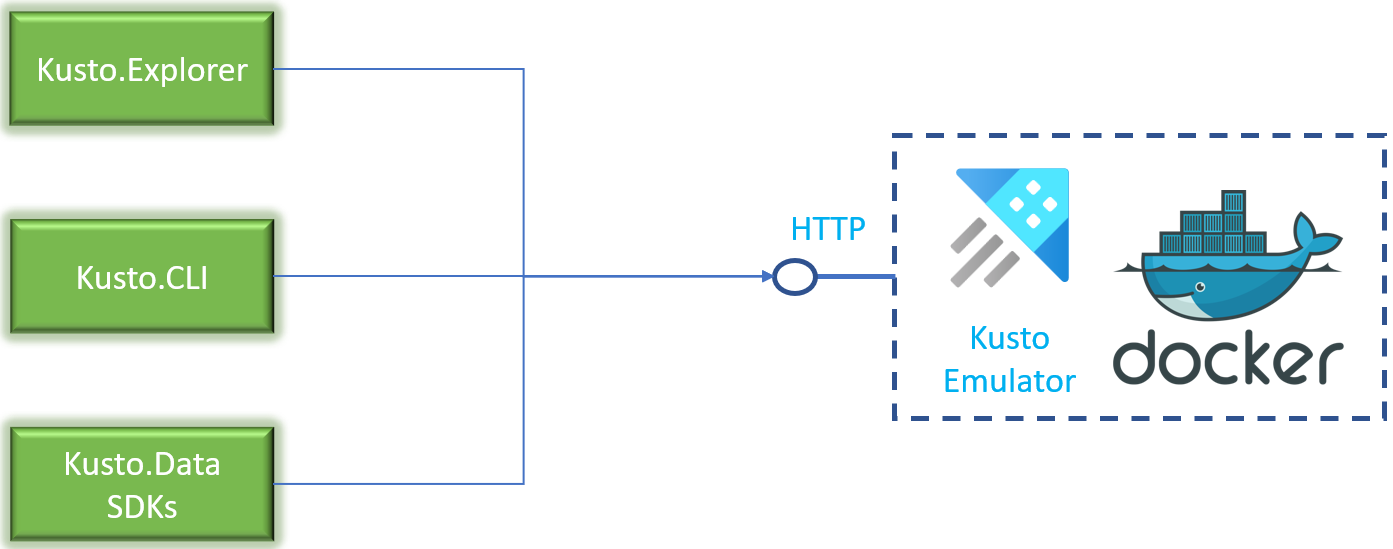 Schematic representation of Kusto emulator architecture.