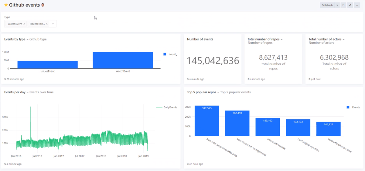 Complete dashboard creation.