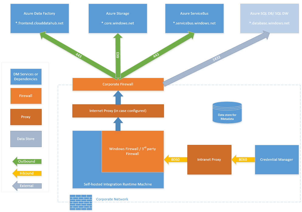 Gateway port requirements